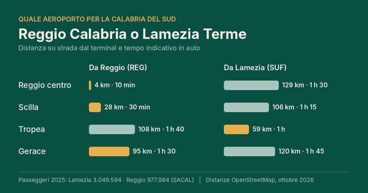 Lamezia Terme o Reggio Calabria: quale aeroporto scegliere per la Calabria del Sud